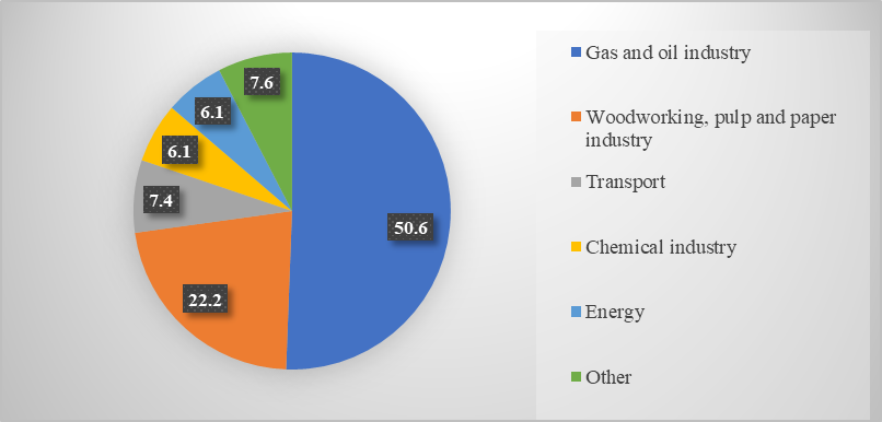Distribution by industry sector, companies producing environmental reports in Russia on
      13.09.2018*, % of total